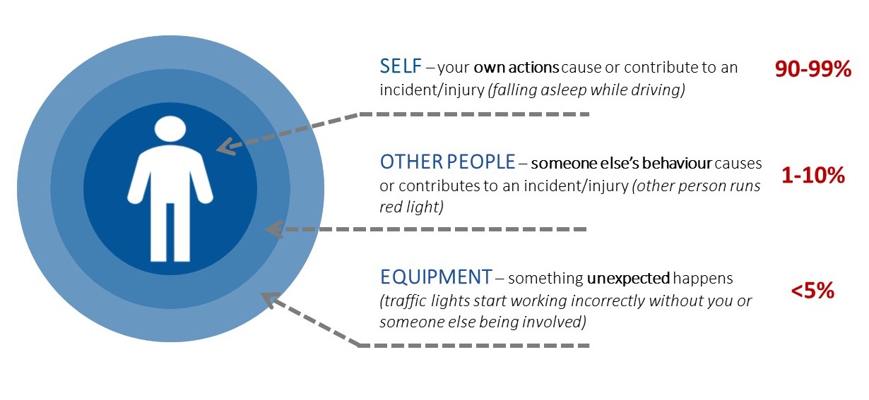 three sources of injuries, self, other people, equipment, own actions, someone else's behaviour, something unexpected, injury reduction, safety awareness, bubbles, three areas, percentage, statistics on injuries, how to prevent injuries, new perspective on safety, improve workplace safety, SafeStart, SafeStart International, safety habits, workplace safety, occupational safety, improve safety culture, boost safety awareness, reduce human failure, reduce injuries, injury reduction, reduce accident rates, improve company figures, prevent critical errors, implement a positive culture change at your company, promote employee engagement, boost employee commitment, 24/7 safety, safety round the clock, being safe 24/7, safe behavioural patterns, learn safe behaviour, acquire universal safety skills, safety skill for families, safety skills for children, safety skills for everyone, safety training for employees, safety for the whole company, safety training for kids, improve operational efficiency, improve quality, safety-related habits, safety-related behaviour, risk patterns, ensure high performance, critical states, critical decisions, critical errors, how injuries occur, how to prevent injuries, how to prevent accidents